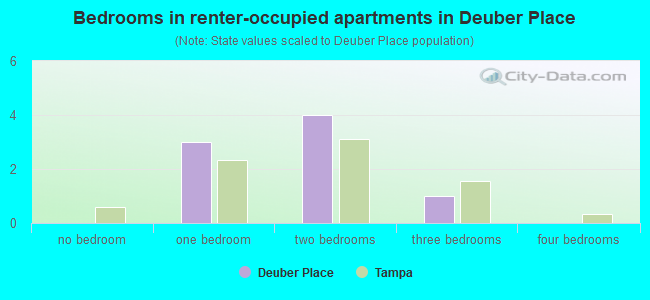 Bedrooms in renter-occupied apartments in Deuber Place