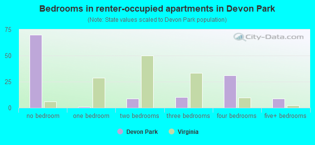 Bedrooms in renter-occupied apartments in Devon Park