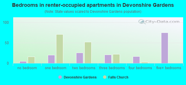 Bedrooms in renter-occupied apartments in Devonshire Gardens