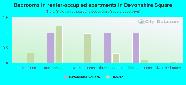 Bedrooms in renter-occupied apartments in Devonshire Square
