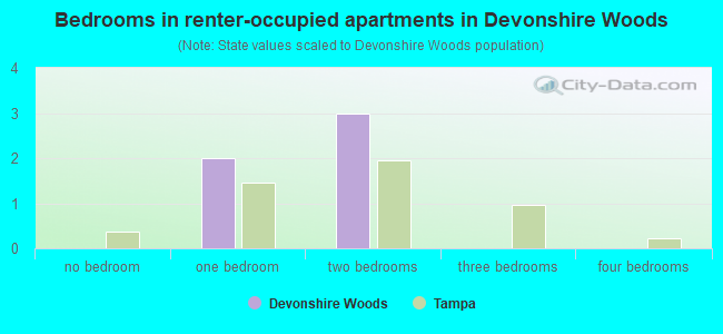 Bedrooms in renter-occupied apartments in Devonshire Woods