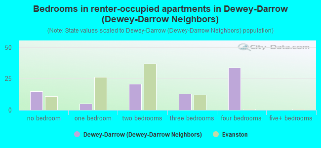 Bedrooms in renter-occupied apartments in Dewey-Darrow (Dewey-Darrow Neighbors)