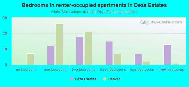 Bedrooms in renter-occupied apartments in Deza Estates