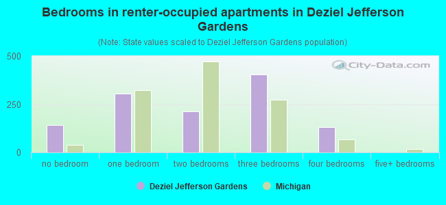 Bedrooms in renter-occupied apartments in Deziel Jefferson Gardens