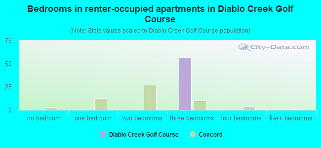 Bedrooms in renter-occupied apartments in Diablo Creek Golf Course