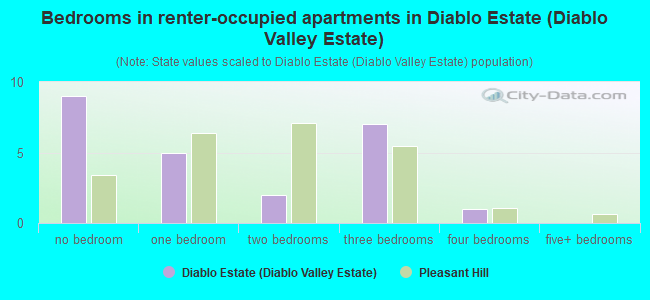 Bedrooms in renter-occupied apartments in Diablo Estate (Diablo Valley Estate)