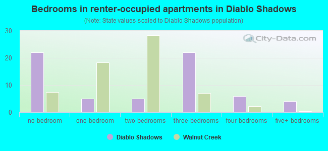 Bedrooms in renter-occupied apartments in Diablo Shadows