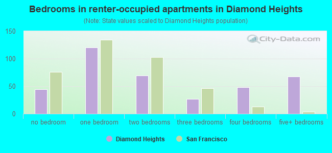 Bedrooms in renter-occupied apartments in Diamond Heights