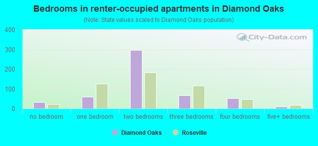 Bedrooms in renter-occupied apartments in Diamond Oaks