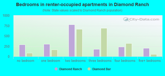 Bedrooms in renter-occupied apartments in Diamond Ranch