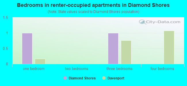 Bedrooms in renter-occupied apartments in Diamond Shores