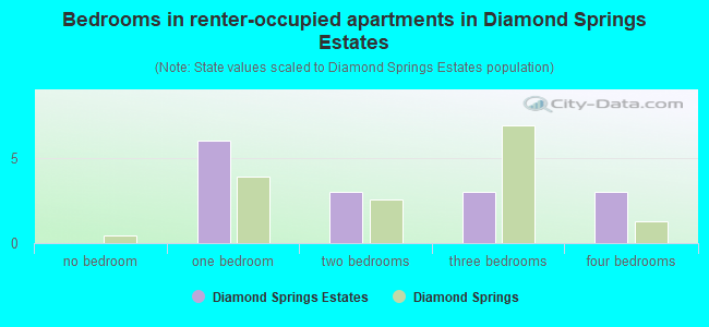 Bedrooms in renter-occupied apartments in Diamond Springs Estates