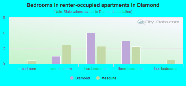 Bedrooms in renter-occupied apartments in Diamond