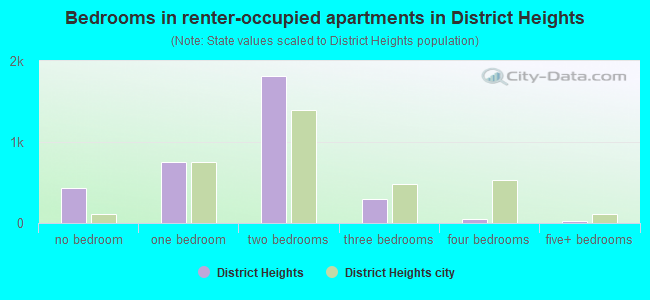 Bedrooms in renter-occupied apartments in District Heights