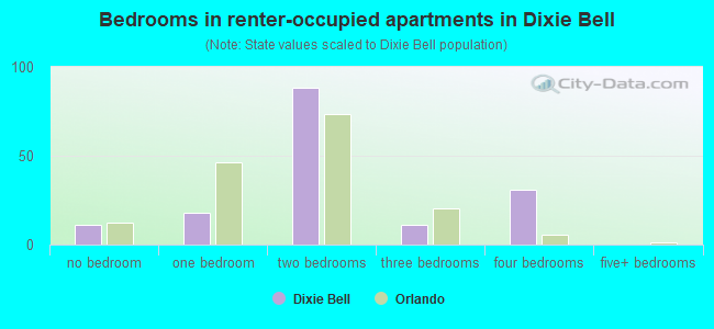 Bedrooms in renter-occupied apartments in Dixie Bell