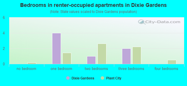 Bedrooms in renter-occupied apartments in Dixie Gardens