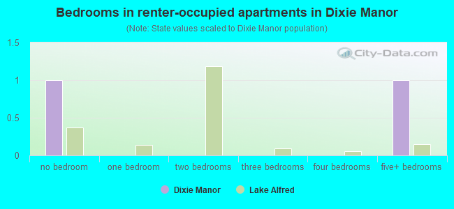 Bedrooms in renter-occupied apartments in Dixie Manor