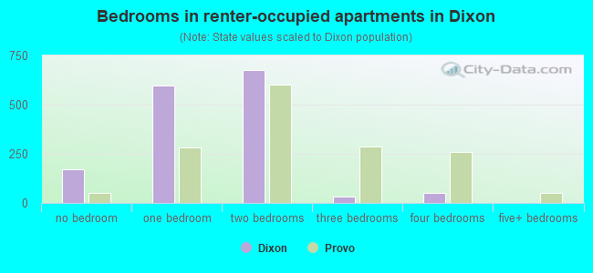 Bedrooms in renter-occupied apartments in Dixon