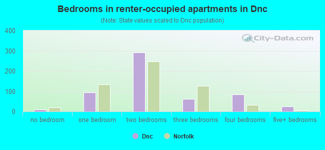 Bedrooms in renter-occupied apartments in Dnc