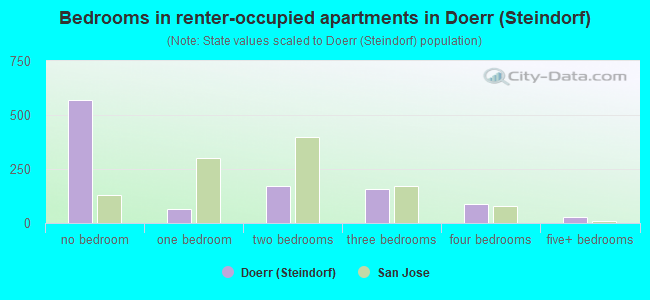 Bedrooms in renter-occupied apartments in Doerr (Steindorf)