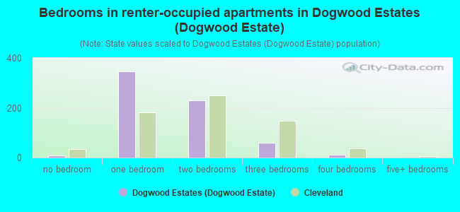 Bedrooms in renter-occupied apartments in Dogwood Estates (Dogwood Estate)