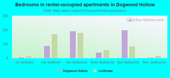 Bedrooms in renter-occupied apartments in Dogwood Hollow