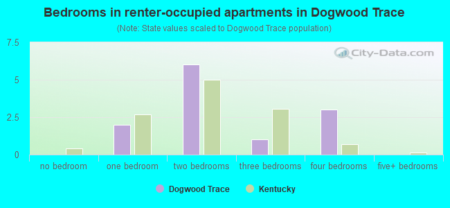Bedrooms in renter-occupied apartments in Dogwood Trace