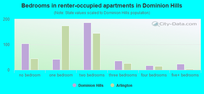 Bedrooms in renter-occupied apartments in Dominion Hills
