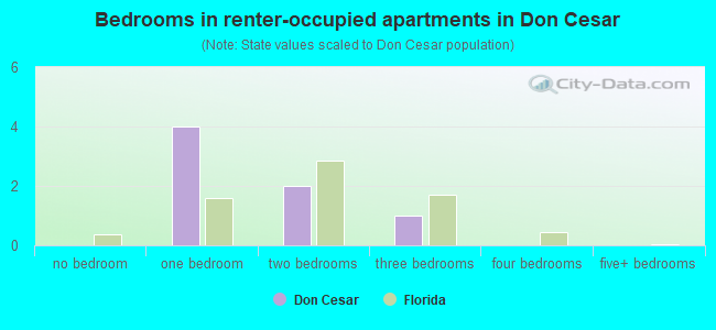 Bedrooms in renter-occupied apartments in Don Cesar