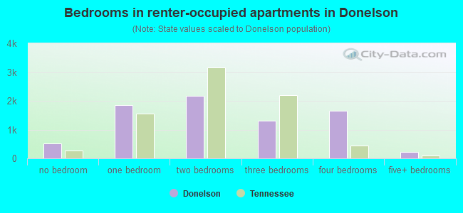 Bedrooms in renter-occupied apartments in Donelson
