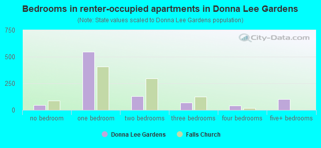 Bedrooms in renter-occupied apartments in Donna Lee Gardens