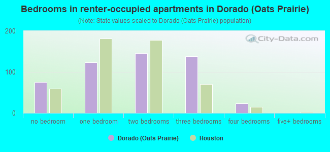 Bedrooms in renter-occupied apartments in Dorado (Oats Prairie)