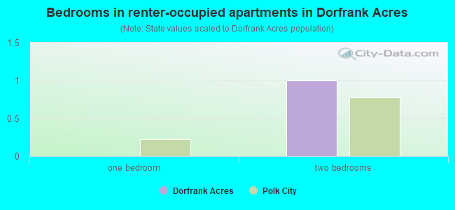 Bedrooms in renter-occupied apartments in Dorfrank Acres