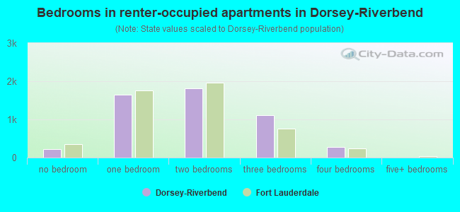 Bedrooms in renter-occupied apartments in Dorsey-Riverbend