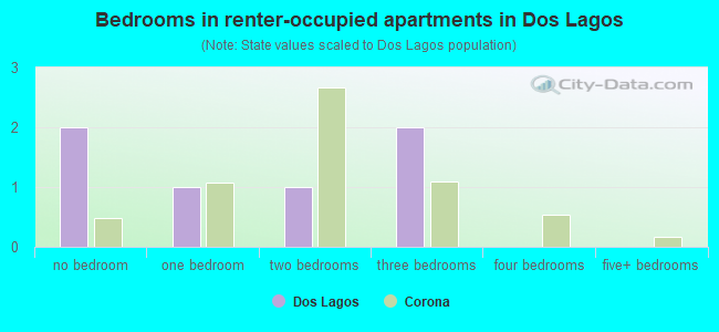 Bedrooms in renter-occupied apartments in Dos Lagos