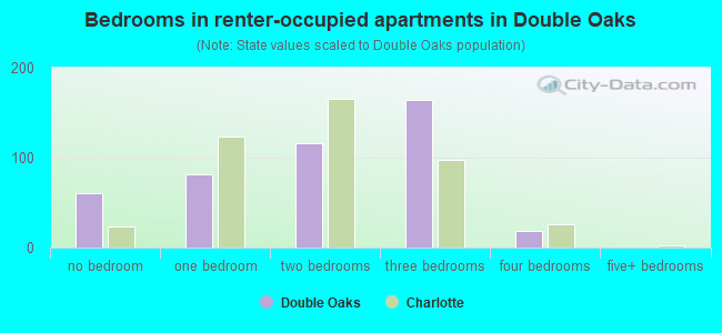 Bedrooms in renter-occupied apartments in Double Oaks