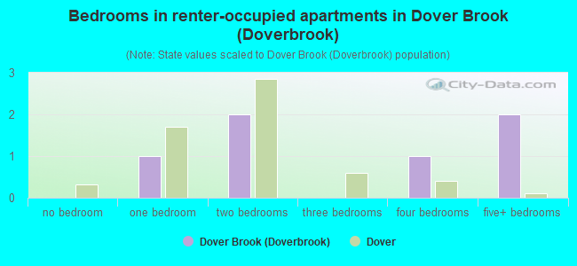 Bedrooms in renter-occupied apartments in Dover Brook (Doverbrook)