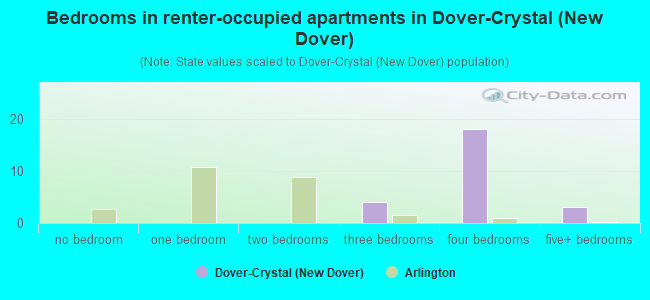 Bedrooms in renter-occupied apartments in Dover-Crystal (New Dover)