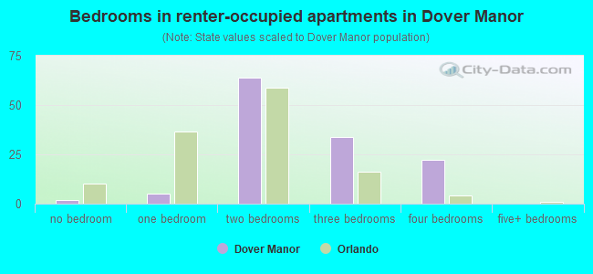 Bedrooms in renter-occupied apartments in Dover Manor