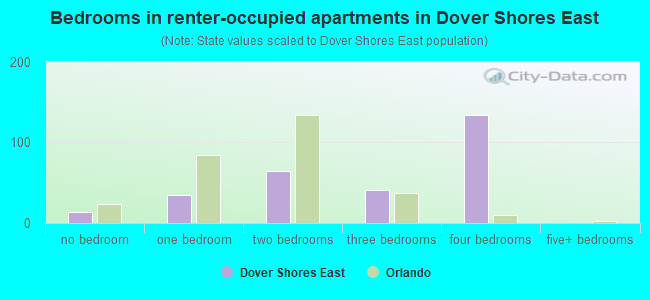 Bedrooms in renter-occupied apartments in Dover Shores East