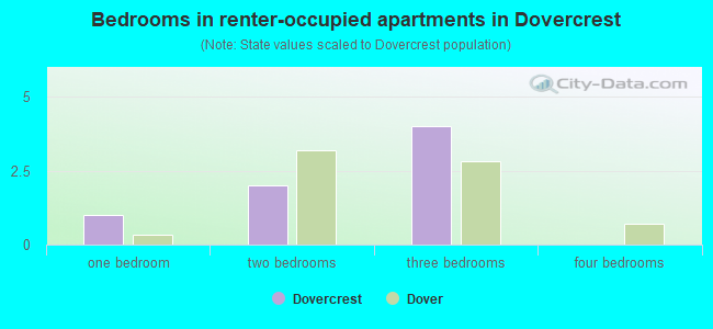 Bedrooms in renter-occupied apartments in Dovercrest