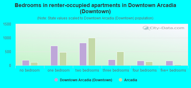 Bedrooms in renter-occupied apartments in Downtown Arcadia (Downtown)