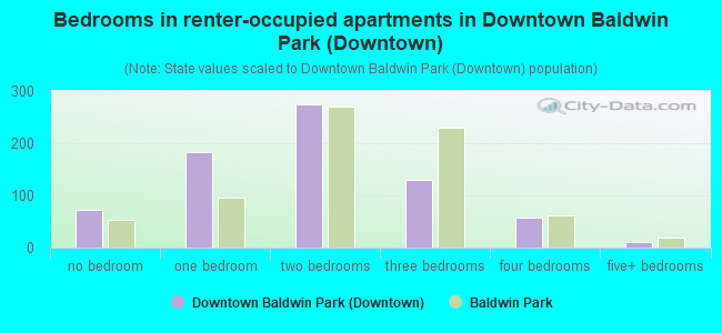 Bedrooms in renter-occupied apartments in Downtown Baldwin Park (Downtown)