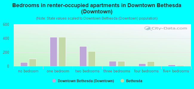 Bedrooms in renter-occupied apartments in Downtown Bethesda (Downtown)