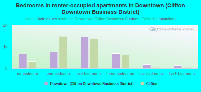 Bedrooms in renter-occupied apartments in Downtown (Clifton Downtown Business District)