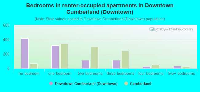 Bedrooms in renter-occupied apartments in Downtown Cumberland (Downtown)