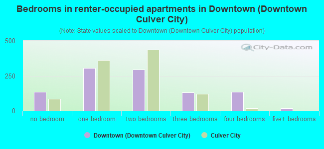 Bedrooms in renter-occupied apartments in Downtown (Downtown Culver City)