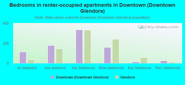 Bedrooms in renter-occupied apartments in Downtown (Downtown Glendora)
