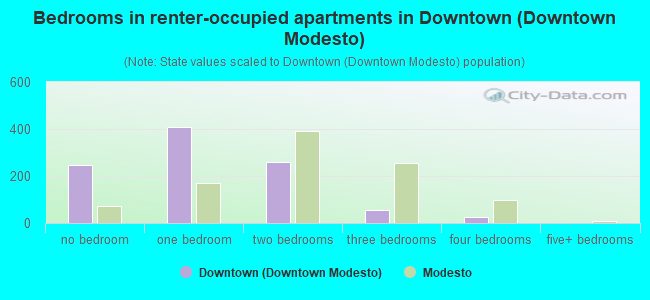 Bedrooms in renter-occupied apartments in Downtown (Downtown Modesto)