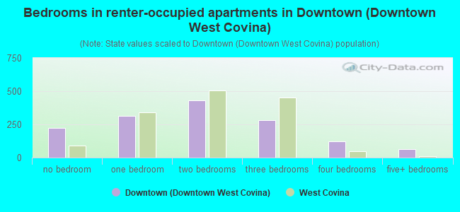Bedrooms in renter-occupied apartments in Downtown (Downtown West Covina)